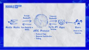 Huddle01 Node Sale Whitelist Opens Today, after hosting 7 million minutes of video calls