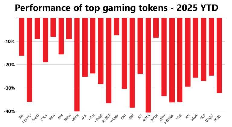 Bleak start for gaming tokens in 2025