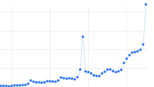 Off The Grid's Gunz mainnet breaks 20,000 DAUWs for the first time