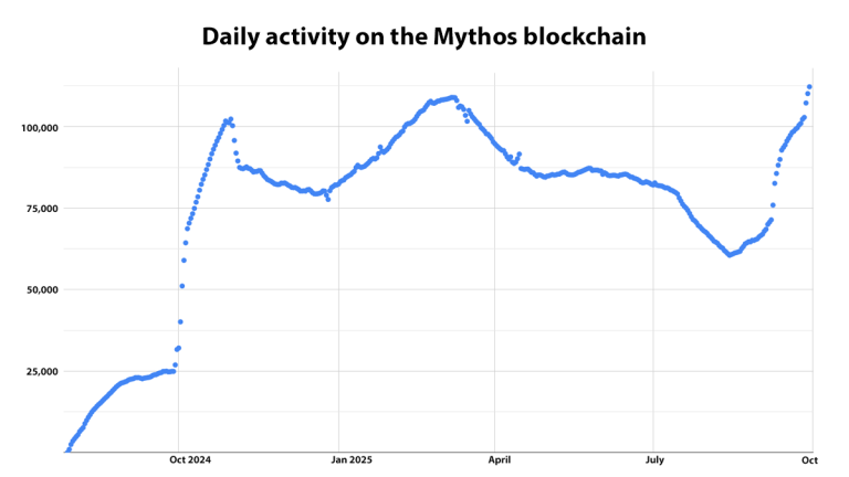 As Pudgy Party hits 1 million mobile downloads, Mythos chain hits ATH of 112,249 DAUWs