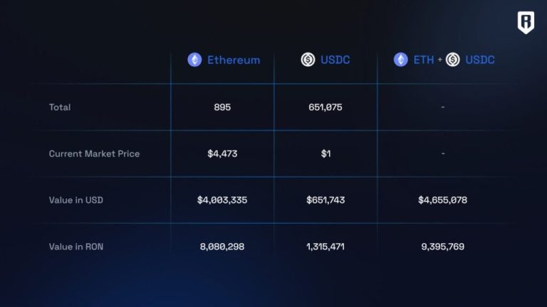 Ronin Treasury Will Buy Back RON Tokens