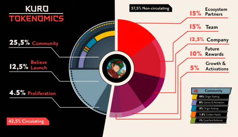 $KURO tokenomics