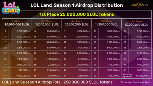 LOL Land Introduces Airdrop Season 1