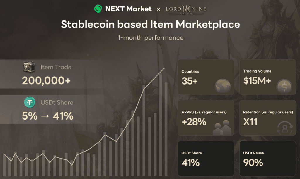 Lordnine Blockchain MMORPG Achieves $1,500 ARPPU