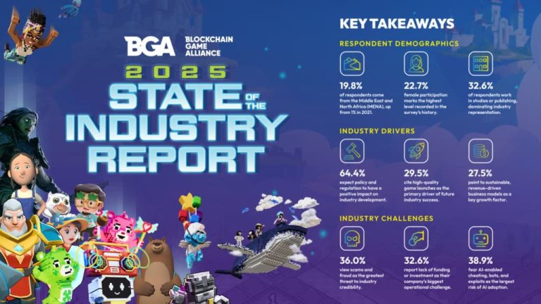 BGA 2025 Key Takeaways 1024x576 1 The Blockchain Game Alliance (BGA) has published its 2025 State of the Industry Report, marking the fifth consecutive year the organization surveys the global blockchain-gaming ecosystem. This year’s edition introduces a more streamlined, insight-driven approach to understanding the sector’s evolution, challenges, and priorities.