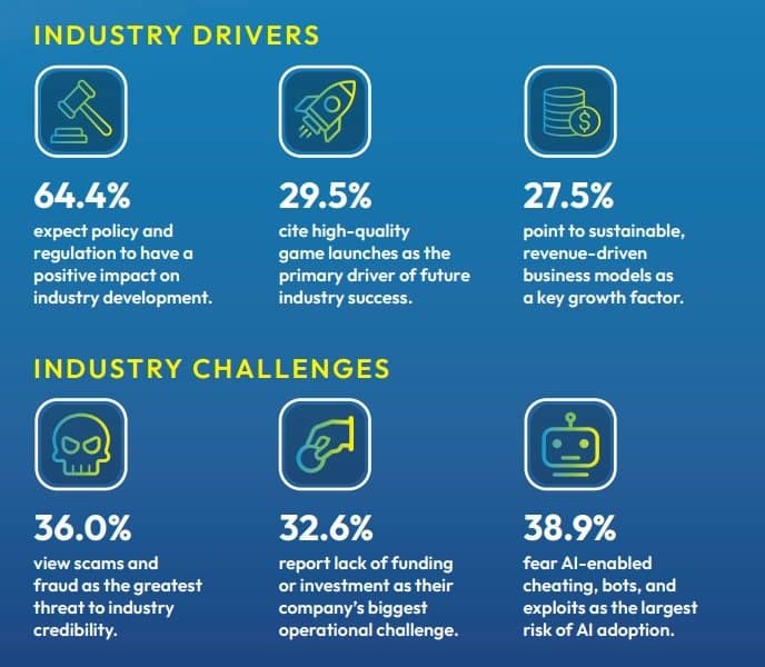 "Web3 Gaming Embraces Sustainability: Insights from the Latest BGA Report"