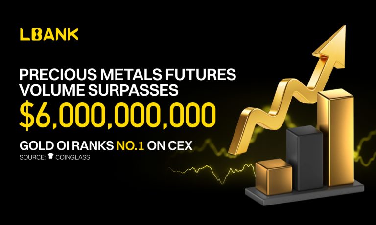 LBank Precious Metals Futures Volume Surpasses $6 Billion, GOLD Open Interest Ranks No.1 On  CEX