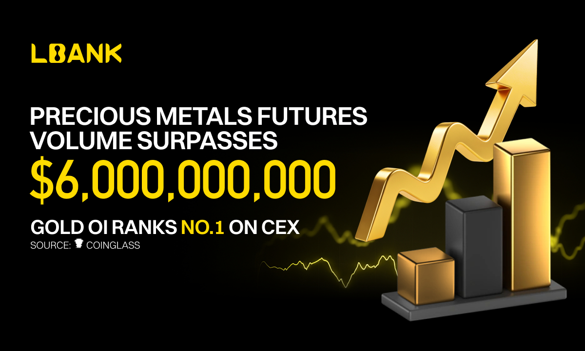 LBank Precious Metals Futures Volume Surpasses $6 Billion, GOLD Open Interest Ranks No.1 On  CEX