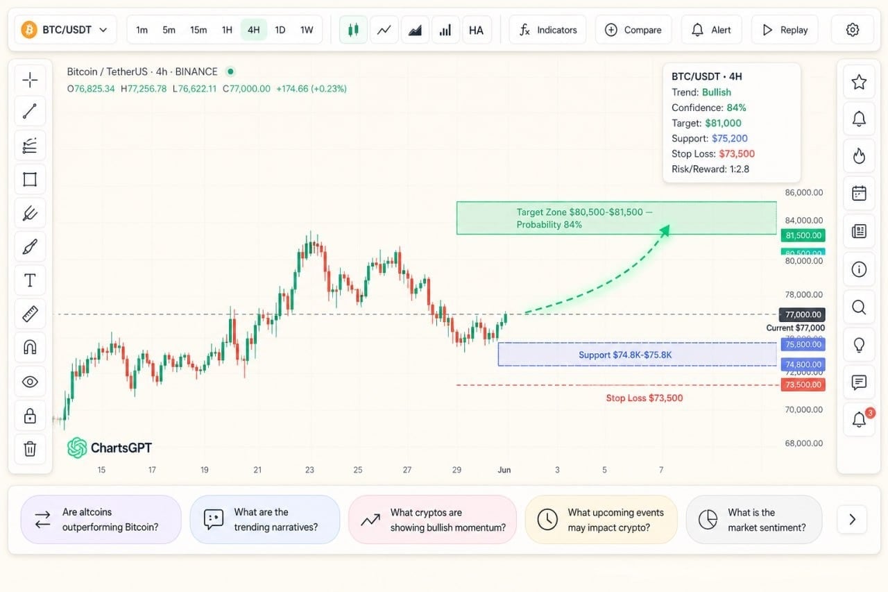 ChartsGPT Launches as AI Trading Assistant Focused on Crypto Markets
