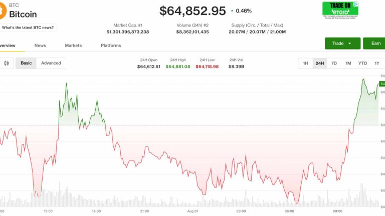 bitcoin refuses to budge below 65000 as middle east conflict widens Friday found bitcoin parked at about $64,700, and it stayed there. A full session of trading produced almost no net movement.