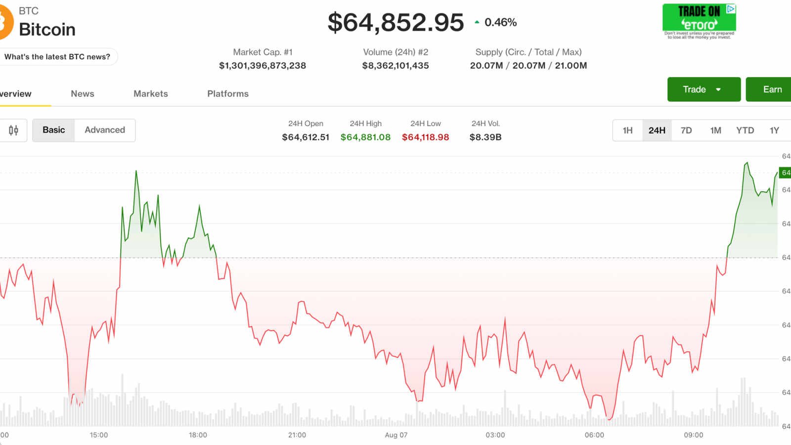 bitcoin refuses to budge below 65000 as middle east conflict widens Friday found bitcoin parked at about $64,700, and it stayed there. A full session of trading produced almost no net movement.