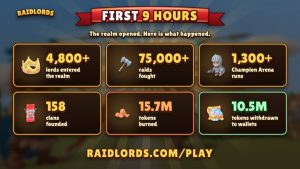 raidlords burns 15 7m tokens as 4800 players fight 75000 raids in robinhood chain debut In Brief: