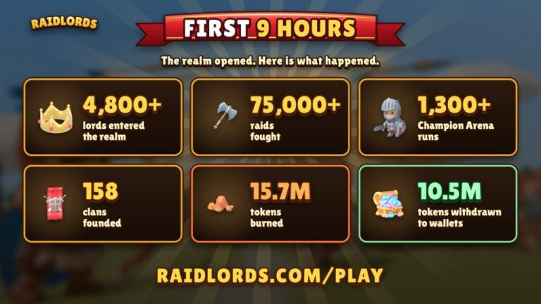 raidlords burns 15 7m tokens as 4800 players fight 75000 raids in robinhood chain debut In Brief: